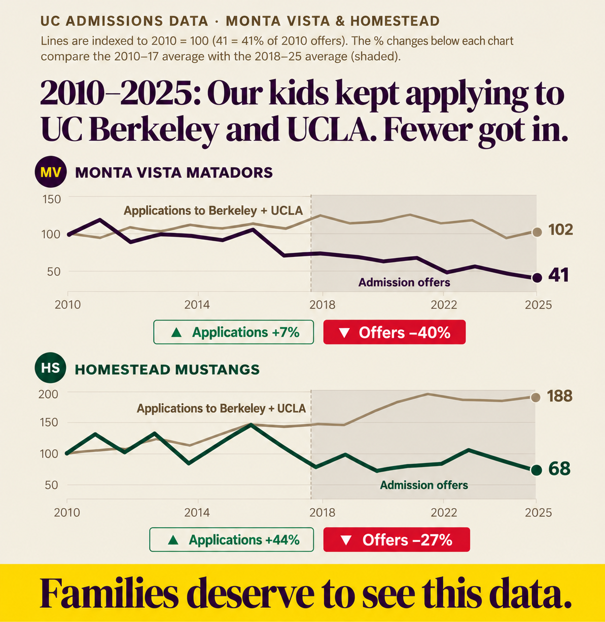 15-Year UC Berkeley and UCLA Applications vs Offers for Monta Vista and Homestead High Schools (2010–2025)